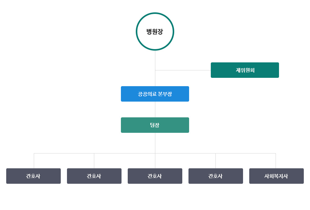 조직도